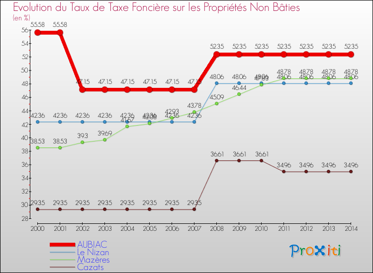 Evolution du taux de la taxe foncière sur les immeubles et terrains non batis pour AUBIAC et les communes proches de 2000 à 2014 Comparaison des taux de la taxe foncière sur les immeubles et terrains non batis pour AUBIAC et les communes voisines de 2000 à 2014