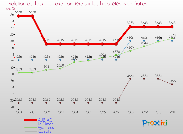 Evolution du taux de la taxe foncière sur les immeubles et terrains non batis pour AUBIAC et les communes proches Comparaison des taux de la taxe foncière sur les immeubles et terrains non batis pour AUBIAC et les communes voisines