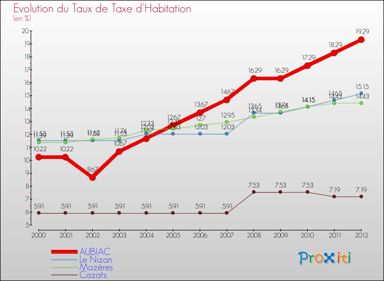Evolution du taux de la taxe d'habitation pour AUBIAC et les communes proches Comparaison des taux de la taxe d'habitation pour AUBIAC et les communes voisines