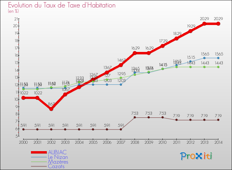 Evolution du taux de la taxe d'habitation pour AUBIAC et les communes proches de 2000 à 2014 Comparaison des taux de la taxe d'habitation pour AUBIAC et les communes voisines de 2000 à 2014