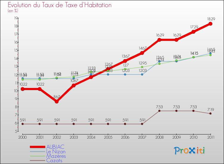 Evolution du taux de la taxe d'habitation pour AUBIAC et les communes proches Comparaison des taux de la taxe d'habitation pour AUBIAC et les communes voisines