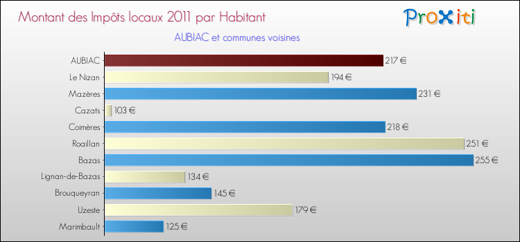 Montant des impôts locaux par Habitant pour AUBIAC et les communes proches Comparaison des impôts locaux par habitant pour AUBIAC et les communes voisines