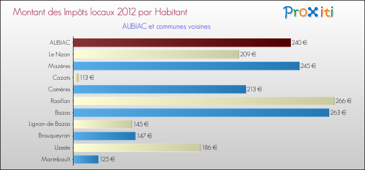 Montant des impôts locaux par Habitant pour AUBIAC et les communes proches Comparaison des impôts locaux par habitant pour AUBIAC et les communes voisines