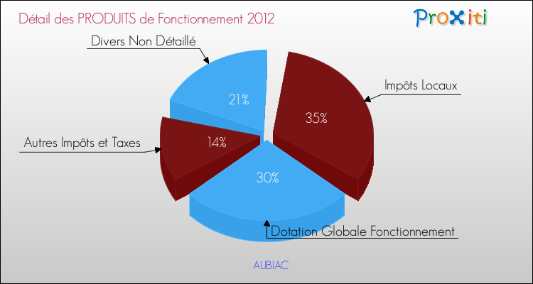 Décomposition du Budget de Fonctionnement 2012 de la commune de AUBIAC Budget de Fonctionnement 2012 pour la commune de AUBIAC