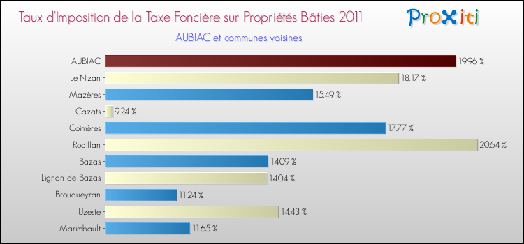 Taux d'imposition de la taxe foncière sur le bati 2011 pour AUBIAC et les communes proches Comparaison des taux d'imposition de la taxe foncière sur le bati 2011 pour AUBIAC et les communes voisines