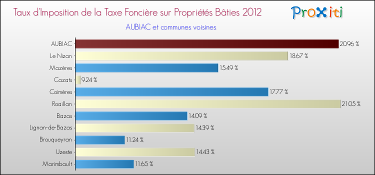 Taux d'imposition de la taxe foncière sur le bati 2012 pour AUBIAC et les communes proches Comparaison des taux d'imposition de la taxe foncière sur le bati 2012 pour AUBIAC et les communes voisines