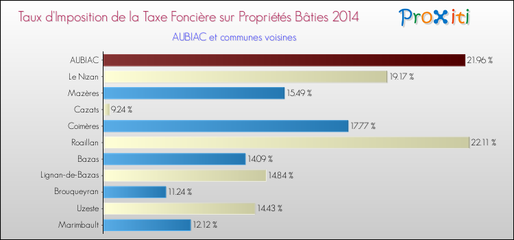 Taux d'imposition de la taxe foncière sur le bati 2014 pour AUBIAC et les communes proches Comparaison des taux d'imposition de la taxe foncière sur le bati 2014 pour AUBIAC et les communes voisines