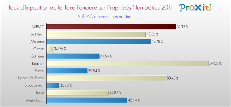 Taux d'imposition de la taxe foncière sur les immeubles et terrains non batis 2011 pour AUBIAC et les communes proches Comparaison des taux d'imposition de la taxe foncière sur les immeubles et terrains non batis 2011 pour AUBIAC et les communes voisines