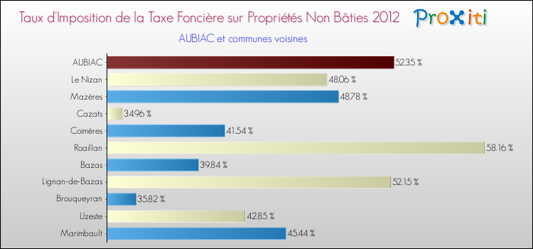 Taux d'imposition de la taxe foncière sur les immeubles et terrains non batis 2012 pour AUBIAC et les communes proches Comparaison des taux d'imposition de la taxe foncière sur les immeubles et terrains non batis 2012 pour AUBIAC et les communes voisines