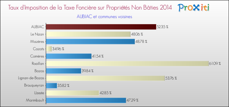 Taux d'imposition de la taxe foncière sur les immeubles et terrains non batis 2014 pour AUBIAC et les communes proches Comparaison des taux d'imposition de la taxe foncière sur les immeubles et terrains non batis 2014 pour AUBIAC et les communes voisines