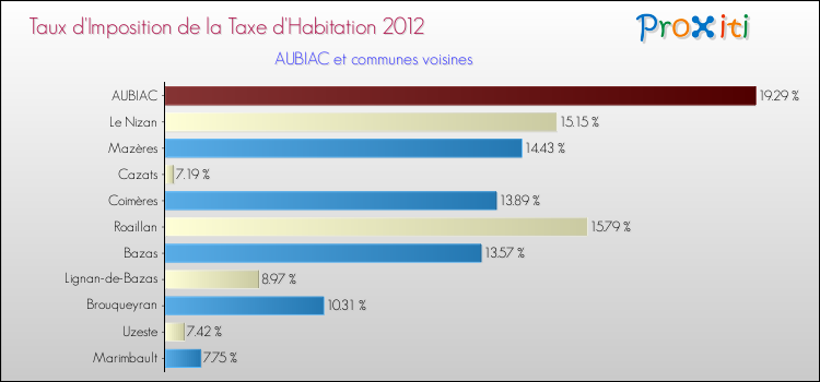 Taux d'imposition de la taxe d'habitation 2012 pour AUBIAC et les communes proches Comparaison des taux d'imposition de la taxe d'habitation 2012 pour AUBIAC et les communes voisines