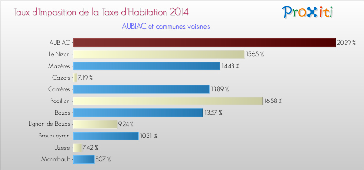 Taux d'imposition de la taxe d'habitation 2014 pour AUBIAC et les communes proches Comparaison des taux d'imposition de la taxe d'habitation 2014 pour AUBIAC et les communes voisines