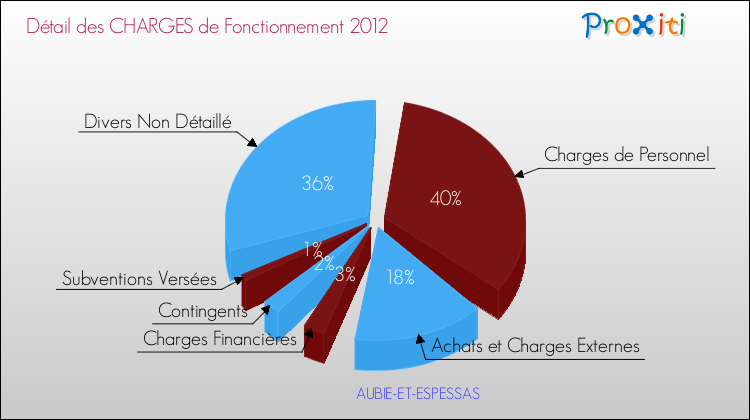 Décomposition des Charges de Fonctionnement 2012 de la commune de AUBIE-ET-ESPESSAS Charges de Fonctionnement 2012 pour la commune de AUBIE-ET-ESPESSAS