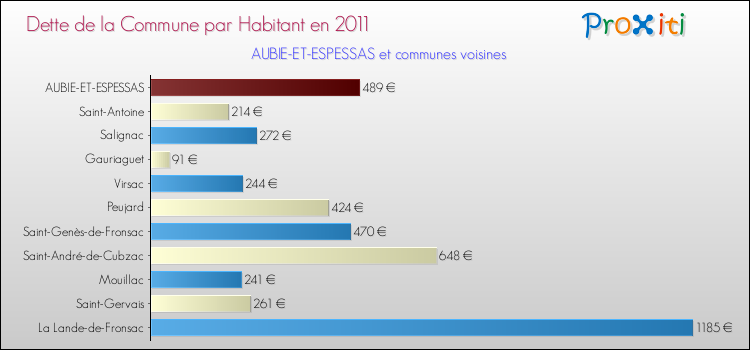 Dette par habitant de la commune en 2011 pour AUBIE-ET-ESPESSAS et les communes proches Comparaison de la dette par habitant de la commune en 2011 pour AUBIE-ET-ESPESSAS et les communes voisines