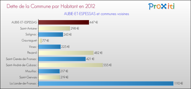 Dette par habitant de la commune en 2012 pour AUBIE-ET-ESPESSAS et les communes proches Comparaison de la dette par habitant de la commune en 2012 pour AUBIE-ET-ESPESSAS et les communes voisines
