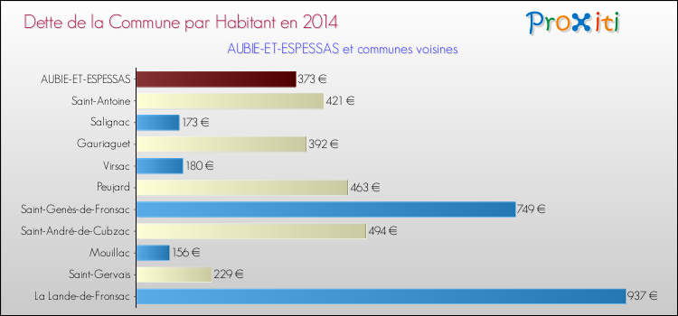 Dette par habitant de la commune en 2014 pour AUBIE-ET-ESPESSAS et les communes proches Comparaison de la dette par habitant de la commune en 2014 pour AUBIE-ET-ESPESSAS et les communes voisines
