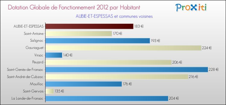 Montant des dotations globales de fonctionnement DGF par Habitant pour AUBIE-ET-ESPESSAS et les communes proches Comparaison des des dotations globales de fonctionnement DGF par habitant pour AUBIE-ET-ESPESSAS et les communes voisines