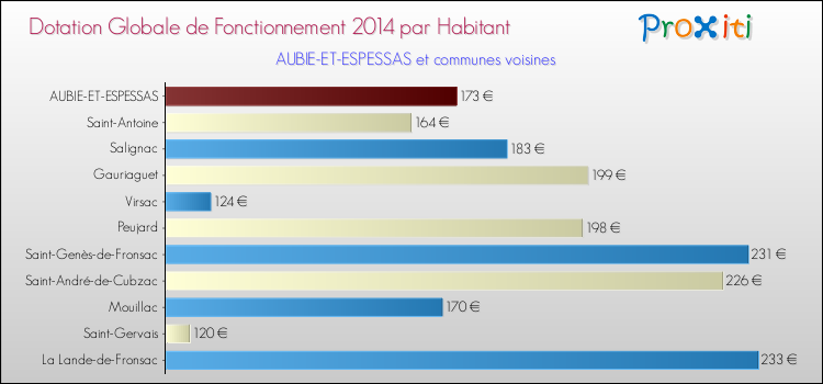 Montant des dotations globales de fonctionnement DGF par Habitant pour AUBIE-ET-ESPESSAS et les communes proches en 2014. Comparaison des des dotations globales de fonctionnement DGF par habitant pour AUBIE-ET-ESPESSAS et les communes voisines en 2014.