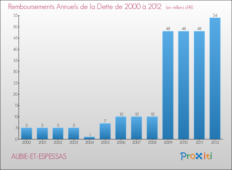 Evolution de l'annuité de la dette pour la commune de AUBIE-ET-ESPESSAS de 2000 à 2012 Annuités de la dette pour AUBIE-ET-ESPESSAS de 2000 à 2012