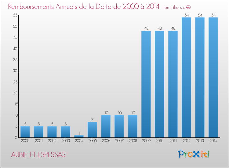 Evolution de l'annuité de la dette pour la commune de AUBIE-ET-ESPESSAS de 2000 à 2014 Annuités de la dette pour AUBIE-ET-ESPESSAS de 2000 à 2014