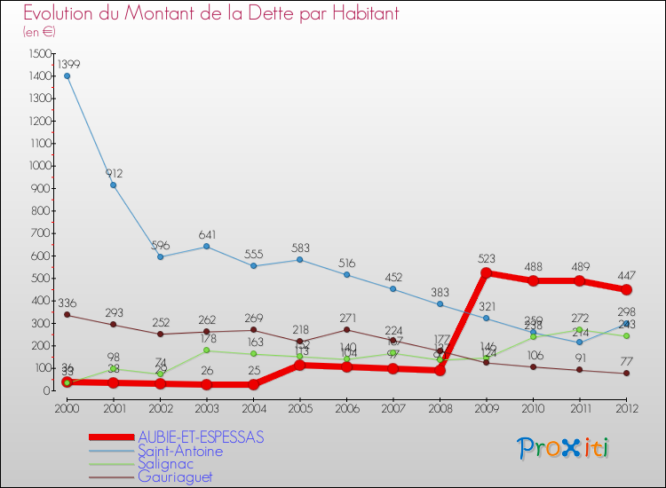 Evolution de la dette par habitant pour la commune de AUBIE-ET-ESPESSAS et les communes proches de 2000 à 2012 Comparaison de la dette par habitant pour AUBIE-ET-ESPESSAS et les communes voisines de 2000 à 2012