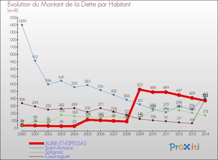 Evolution de la dette par habitant pour la commune de AUBIE-ET-ESPESSAS et les communes proches de 2000 à 2014 Comparaison de la dette par habitant pour AUBIE-ET-ESPESSAS et les communes voisines de 2000 à 2014