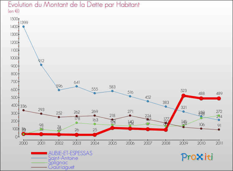 Evolution de la dette par habitant pour la commune de AUBIE-ET-ESPESSAS et les communes proches Comparaison de la dette par habitant pour AUBIE-ET-ESPESSAS et les communes voisines