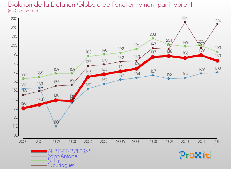Evolution et montant de la dotation globale de fonctionnement par Habitant pour AUBIE-ET-ESPESSAS et les communes proches Comparaison des dotations globales de fonctionnement par habitant pour AUBIE-ET-ESPESSAS et les communes voisines