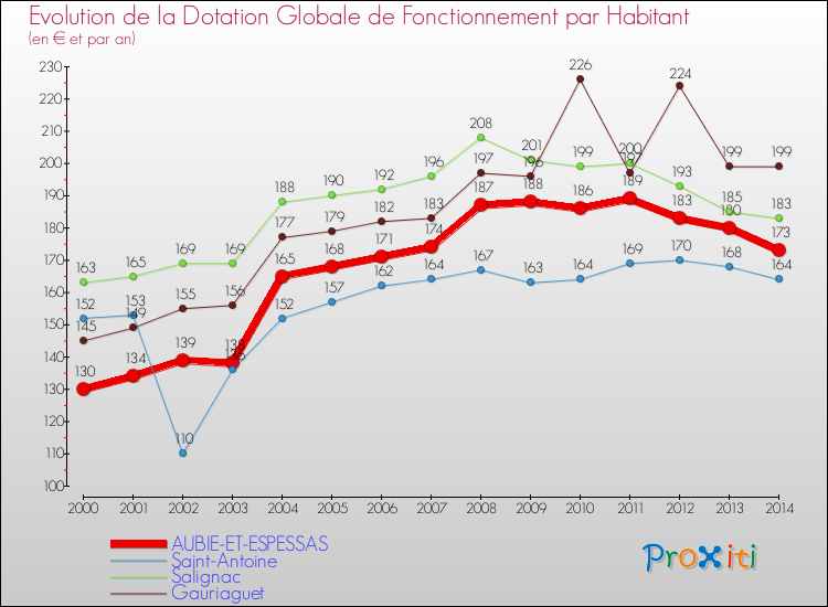 Evolution et montant de la dotation globale de fonctionnement par Habitant pour AUBIE-ET-ESPESSAS et les communes proches de 2000 à 2014. Comparaison des dotations globales de fonctionnement par habitant pour AUBIE-ET-ESPESSAS et les communes voisines de 2000 à 2014.