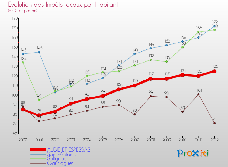 Evolution et montant des impôts locaux par Habitant pour AUBIE-ET-ESPESSAS et les communes proches Comparaison des impôts locaux par habitant pour AUBIE-ET-ESPESSAS et les communes voisines