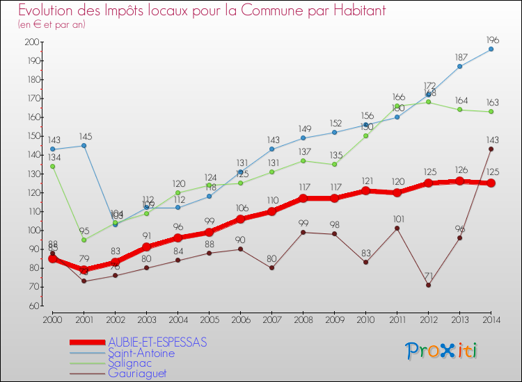 Evolution et montant des impôts locaux par Habitant pour AUBIE-ET-ESPESSAS et les communes proches de 2000 à 2014 Comparaison des impôts locaux par habitant pour AUBIE-ET-ESPESSAS et les communes voisines de 2000 à 2014