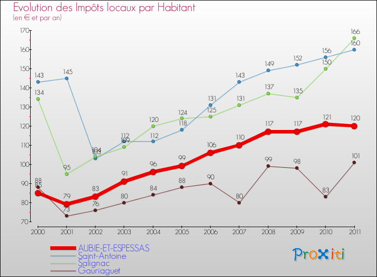 Evolution et montant des impôts locaux par Habitant pour AUBIE-ET-ESPESSAS et les communes proches Comparaison des impôts locaux par habitant pour AUBIE-ET-ESPESSAS et les communes voisines
