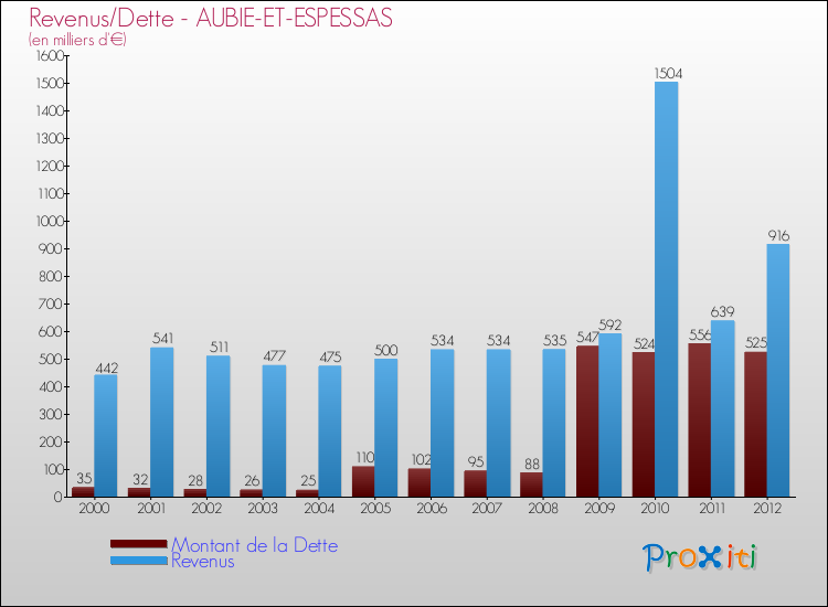 Evolution comparée de la dette et des revenus pour la commune de AUBIE-ET-ESPESSAS de 2000 à 2012 Comparaison de la dette et des revenus pour AUBIE-ET-ESPESSAS de 2000 à 2012