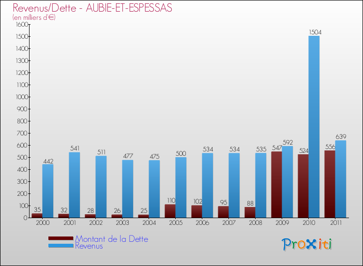Evolution comparée de la dette et des revenus pour la commune de AUBIE-ET-ESPESSAS de 2000 à 2011 Comparaison de la dette et des revenus pour AUBIE-ET-ESPESSAS de 2000 à 2011