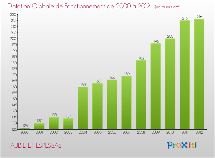 Evolution du montant de la Dotation Globale de Fonctionnement pour la commune de AUBIE-ET-ESPESSAS de 2000 à 2012 Evolution du montant de la Dotation Globale de Fonctionnement pour AUBIE-ET-ESPESSAS de 2000 à 2012