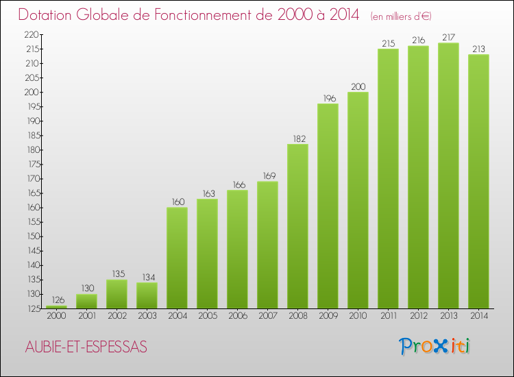 Evolution du montant de la Dotation Globale de Fonctionnement pour la commune de AUBIE-ET-ESPESSAS de 2000 à 2014 Evolution du montant de la Dotation Globale de Fonctionnement pour AUBIE-ET-ESPESSAS de 2000 à 2014