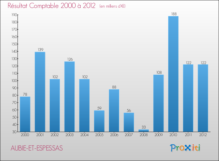 Evolution du résultat comptable pour la commune de AUBIE-ET-ESPESSAS de 2000 à 2012 Evolution du résultat comptable pour AUBIE-ET-ESPESSAS de 2000 à 2012
