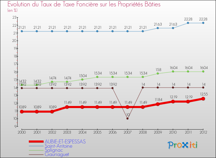 Evolution du taux de la taxe foncière sur le bati pour AUBIE-ET-ESPESSAS et les communes proches de 2000 à 2012 Comparaison des taux de taxe foncière sur le bati pour AUBIE-ET-ESPESSAS et les communes voisines de 2000 à 2012