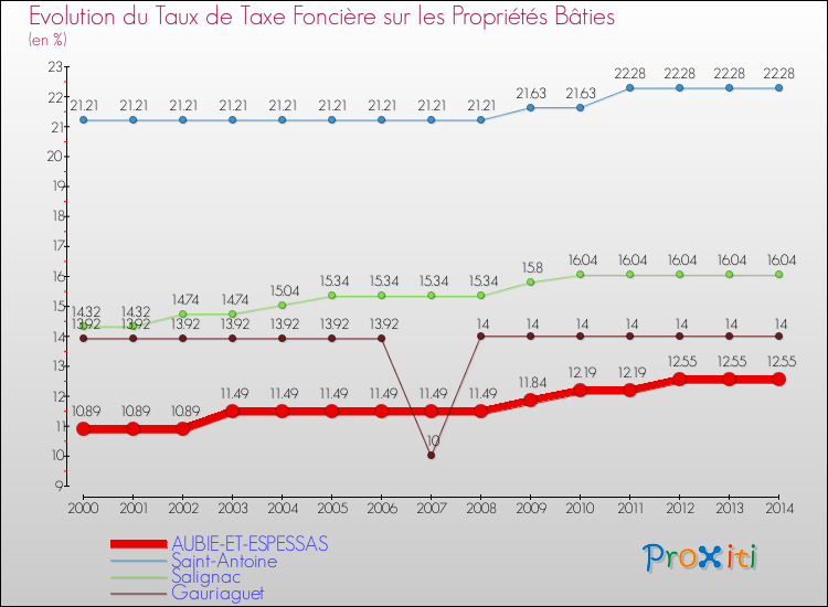 Evolution du taux de la taxe foncière sur le bati pour AUBIE-ET-ESPESSAS et les communes proches de 2000 à 2014 Comparaison des taux de taxe foncière sur le bati pour AUBIE-ET-ESPESSAS et les communes voisines de 2000 à 2014