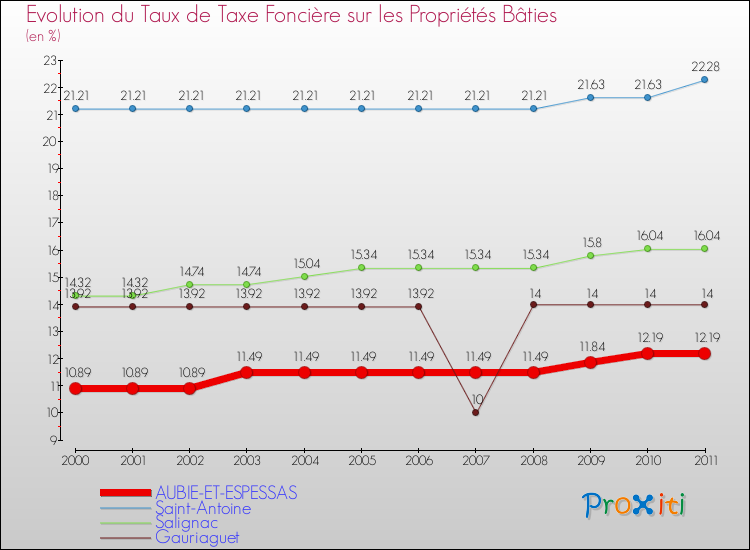Evolution du taux de la taxe foncière sur le bati pour AUBIE-ET-ESPESSAS et les communes proches Comparaison des taux de taxe foncière sur le bati pour AUBIE-ET-ESPESSAS et les communes voisines