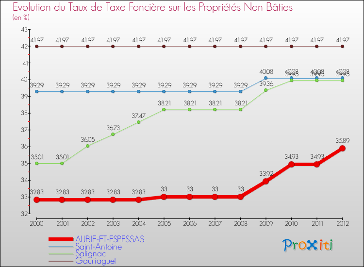 Evolution du taux de la taxe foncière sur les immeubles et terrains non batis pour AUBIE-ET-ESPESSAS et les communes proches de 2000 à 2012 Comparaison des taux de la taxe foncière sur les immeubles et terrains non batis pour AUBIE-ET-ESPESSAS et les communes voisines de 2000 à 2012