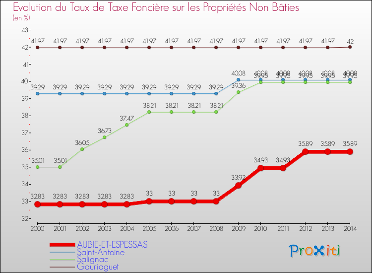 Evolution du taux de la taxe foncière sur les immeubles et terrains non batis pour AUBIE-ET-ESPESSAS et les communes proches de 2000 à 2014 Comparaison des taux de la taxe foncière sur les immeubles et terrains non batis pour AUBIE-ET-ESPESSAS et les communes voisines de 2000 à 2014