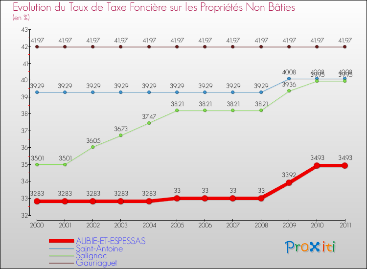 Evolution du taux de la taxe foncière sur les immeubles et terrains non batis pour AUBIE-ET-ESPESSAS et les communes proches Comparaison des taux de la taxe foncière sur les immeubles et terrains non batis pour AUBIE-ET-ESPESSAS et les communes voisines