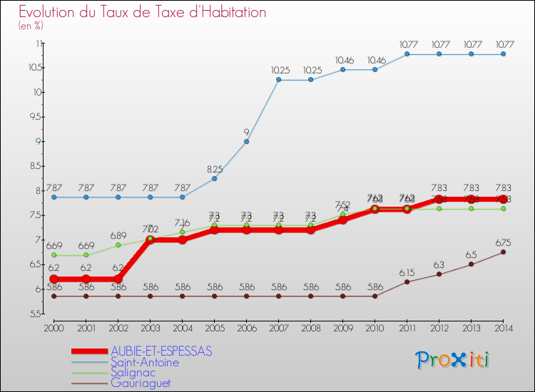 Evolution du taux de la taxe d'habitation pour AUBIE-ET-ESPESSAS et les communes proches de 2000 à 2014 Comparaison des taux de la taxe d'habitation pour AUBIE-ET-ESPESSAS et les communes voisines de 2000 à 2014