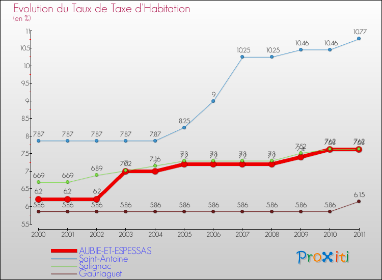 Evolution du taux de la taxe d'habitation pour AUBIE-ET-ESPESSAS et les communes proches Comparaison des taux de la taxe d'habitation pour AUBIE-ET-ESPESSAS et les communes voisines
