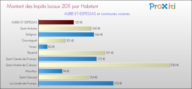 Montant des impôts locaux par Habitant pour AUBIE-ET-ESPESSAS et les communes proches Comparaison des impôts locaux par habitant pour AUBIE-ET-ESPESSAS et les communes voisines
