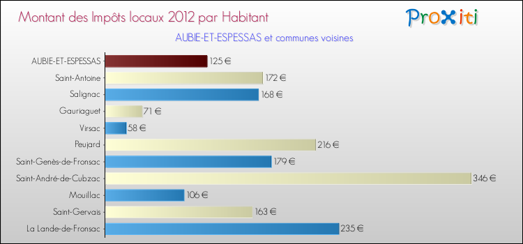 Montant des impôts locaux par Habitant pour AUBIE-ET-ESPESSAS et les communes proches Comparaison des impôts locaux par habitant pour AUBIE-ET-ESPESSAS et les communes voisines