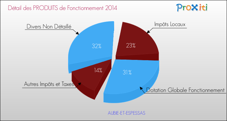 Décomposition du Budget de Fonctionnement 2014 de la commune de AUBIE-ET-ESPESSAS Budget de Fonctionnement 2014 pour la commune de AUBIE-ET-ESPESSAS