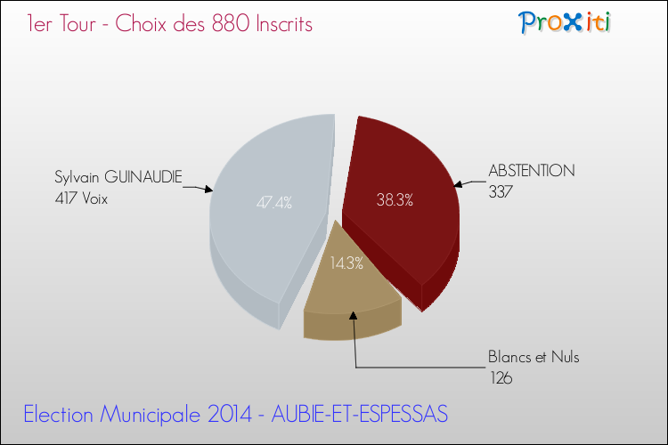 Résultats par rapport aux inscrits au 1er Tour des Elections Municipales 2014 de la commune de AUBIE-ET-ESPESSAS Elections Municipales 2014 - Résultats par rapport aux inscrits au 1er Tour pour la commune de AUBIE-ET-ESPESSAS