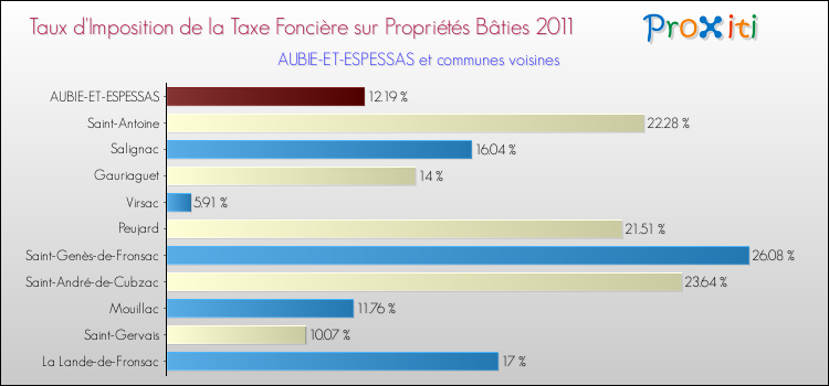 Taux d'imposition de la taxe foncière sur le bati 2011 pour AUBIE-ET-ESPESSAS et les communes proches Comparaison des taux d'imposition de la taxe foncière sur le bati 2011 pour AUBIE-ET-ESPESSAS et les communes voisines